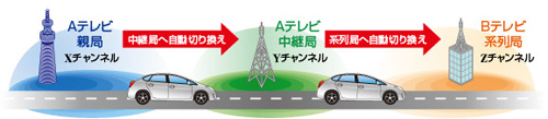 データシステム 地上デジタル放送チューナー 自動中継局・系列局サーチ機能